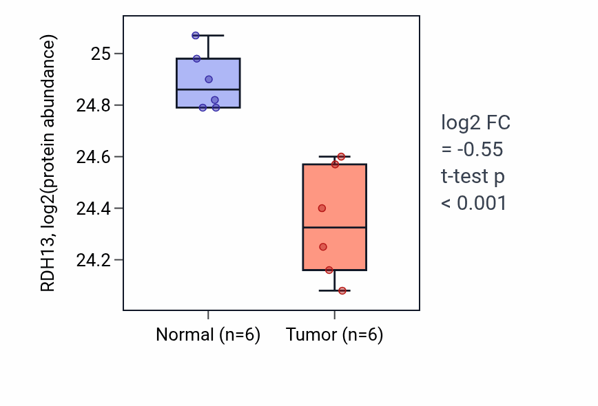 Tumor-vs-normal mass-spec protein box plot for RDH13 in HNSC.