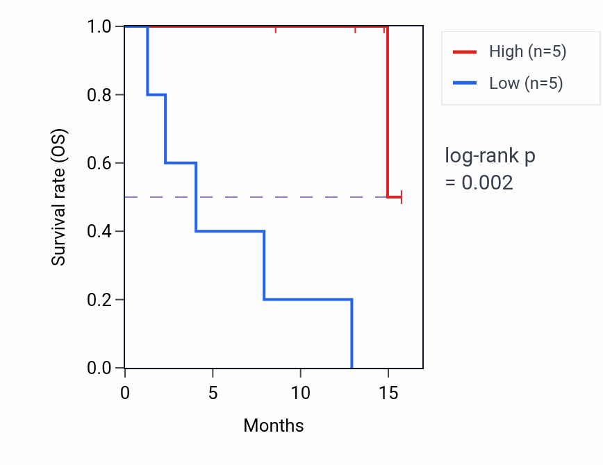 Kaplan&ndash;Meier survival curve for RDH13 mass-spec protein-high vs -low samples in PDAC.