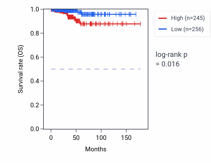 Kaplan&ndash;Meier survival curve for RDH13 RNA-high vs -low samples in THCA.