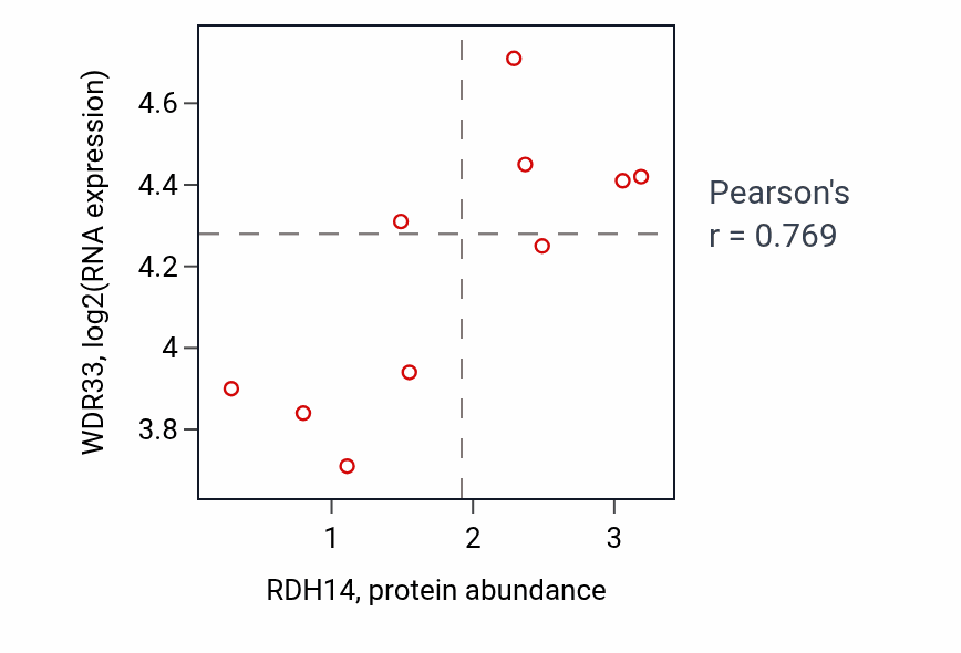 Per-sample scatter of RDH14 vs WDR33 in LIVER (Pearson r = 0.77).