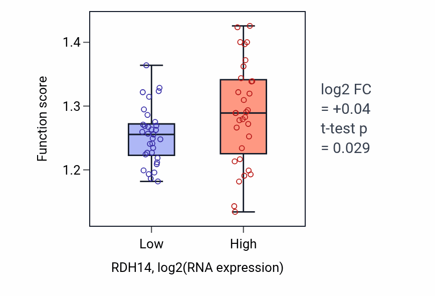 Box plot of Vesicle coating in RDH14-low vs RDH14-high samples in SOFT_TISSUE.