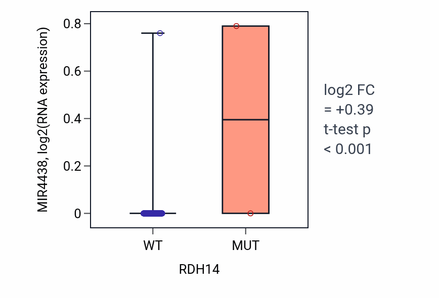 Box plot of MIR4438 in RDH14-low vs RDH14-high samples in SKCM.