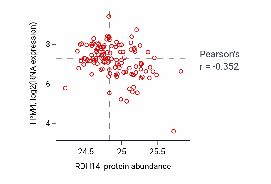 Per-sample scatter of RDH14 vs TPM4 in BRCA (Pearson r = -0.35).