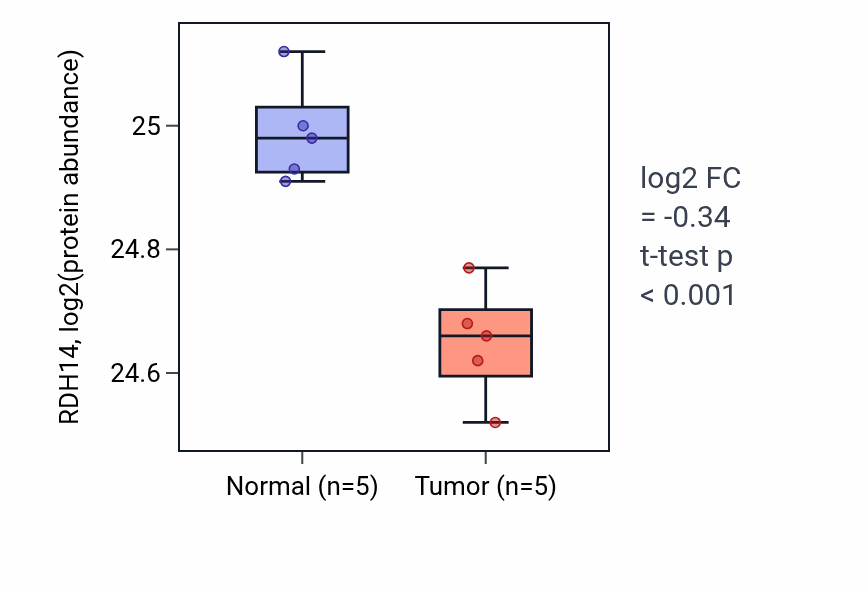 Tumor-vs-normal mass-spec protein box plot for RDH14 in CCRCC.