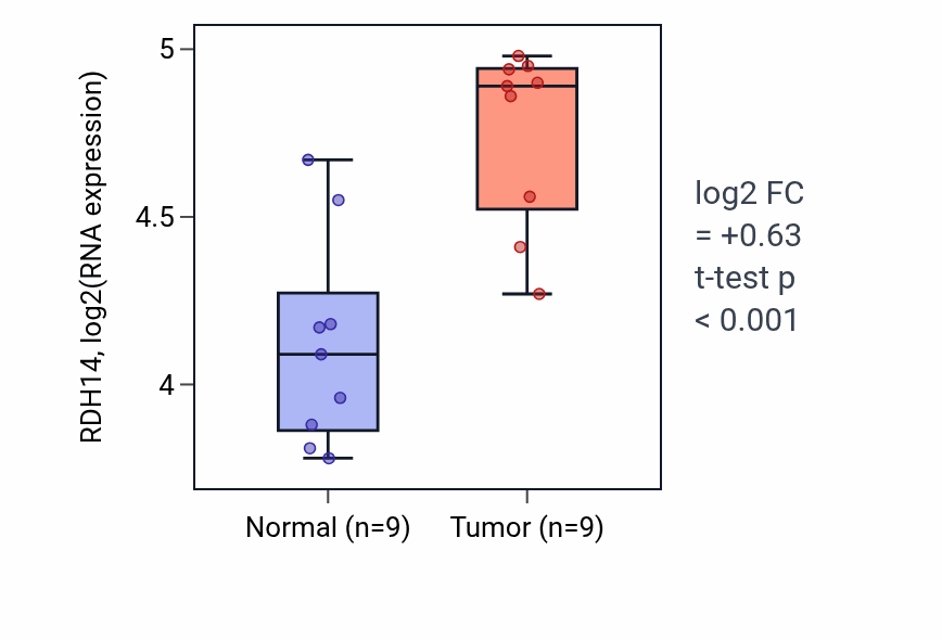 Tumor-vs-normal expression box plot for RDH14 RNA in HNSC.