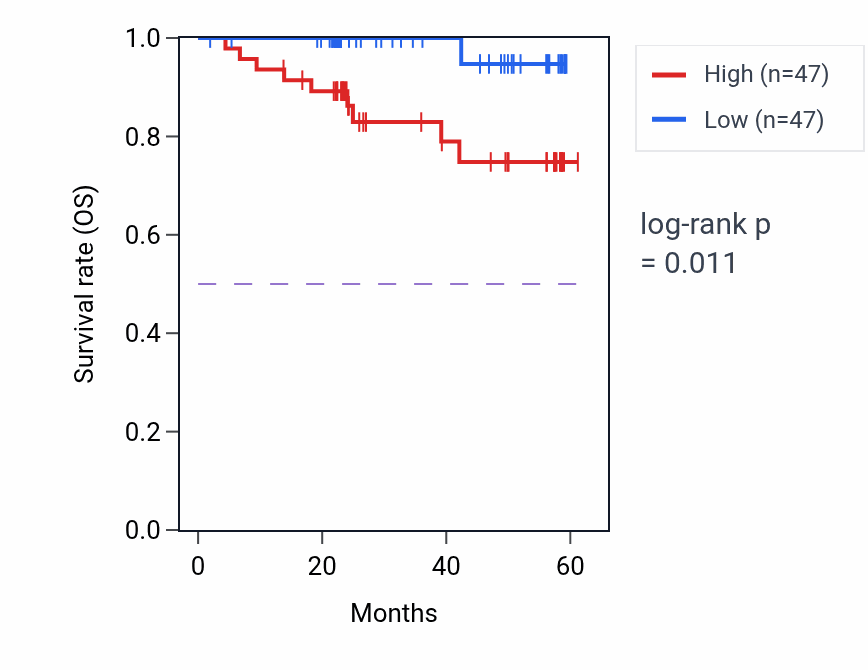 Kaplan&ndash;Meier survival curve for RDH14 mass-spec protein-high vs -low samples in UCEC.