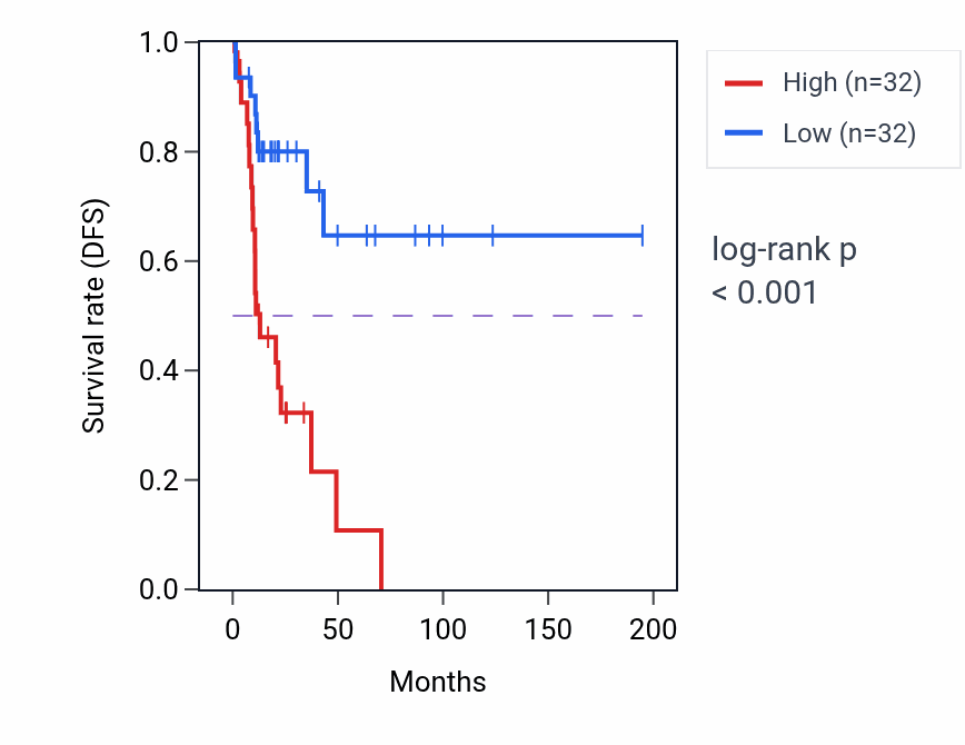 Kaplan&ndash;Meier survival curve for RDH14 RNA-high vs -low samples in KIRP.