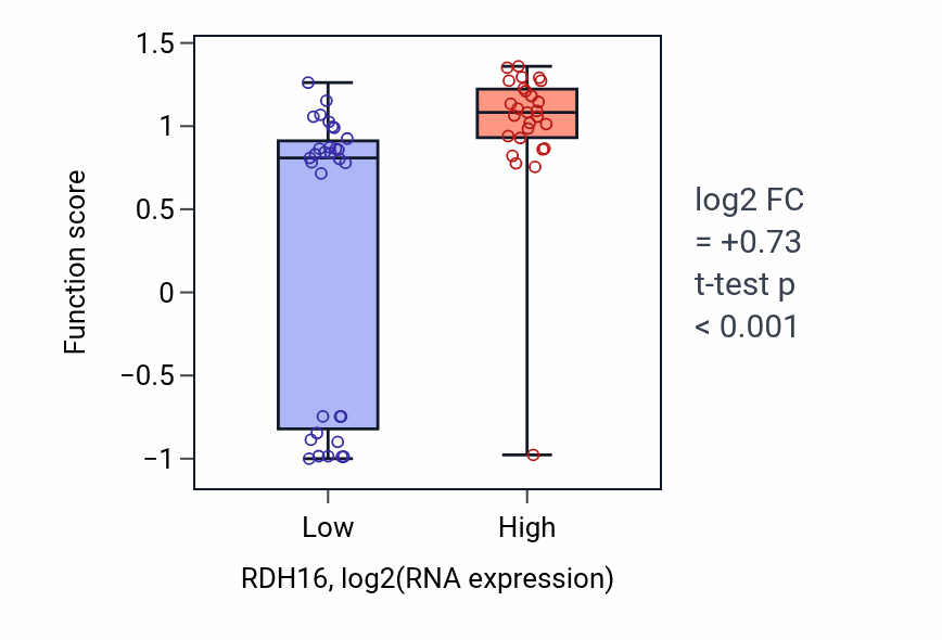 Box plot of Taurine biosynthetic process in RDH16-low vs RDH16-high samples in OVARY.