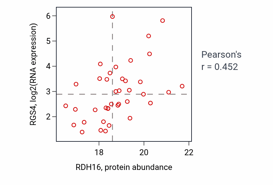 Per-sample scatter of RDH16 vs RGS4 in HNSC (Pearson r = 0.45).
