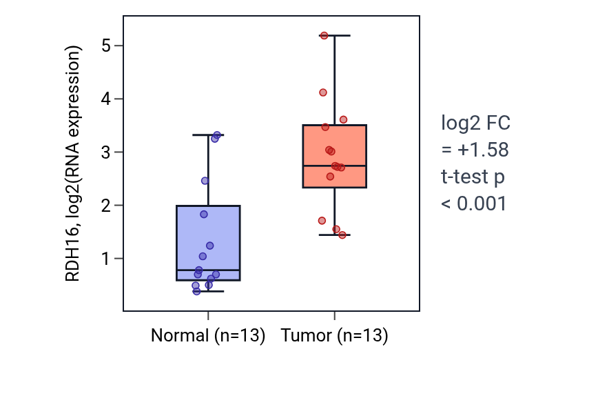 Tumor-vs-normal expression box plot for RDH16 in HNSC.