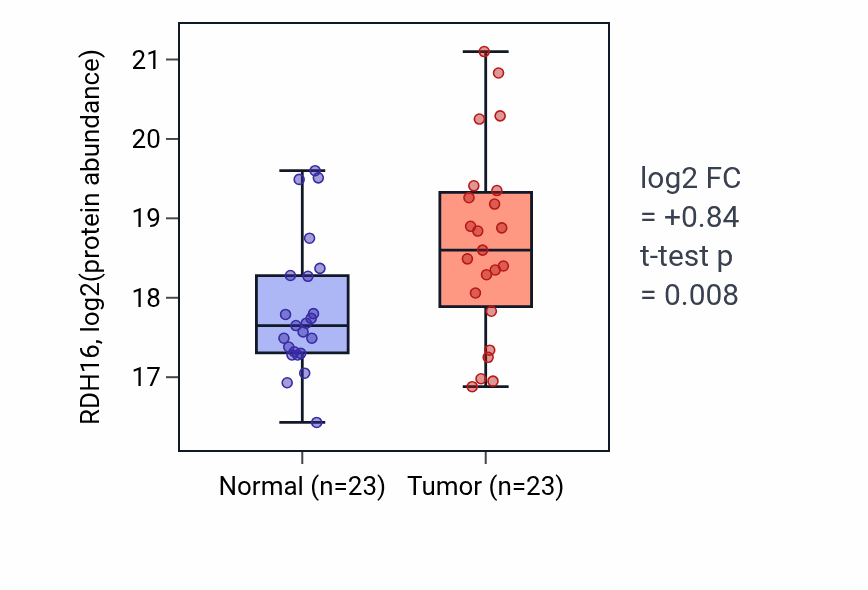 Tumor-vs-normal mass-spec protein box plot for RDH16 in HNSC.