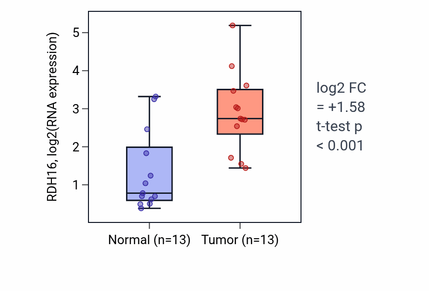 Tumor-vs-normal expression box plot for RDH16 RNA in HNSC.