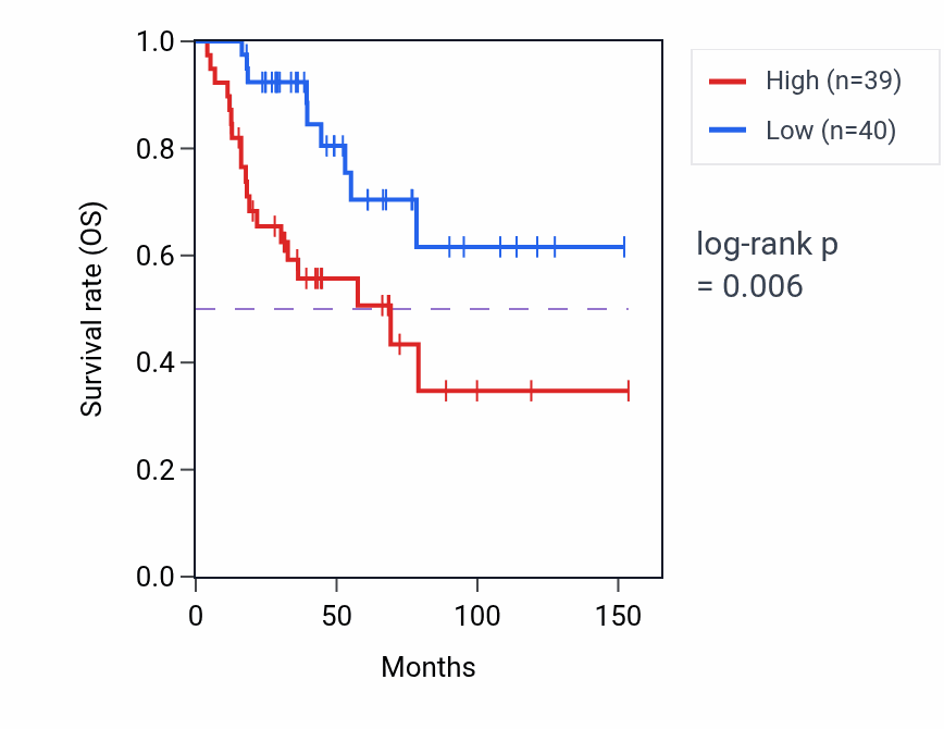 Kaplan&ndash;Meier survival curve for RDH16 RNA-high vs -low samples in ACC.