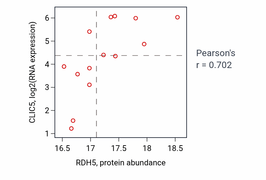 Per-sample scatter of RDH5 vs CLIC5 in OV (Pearson r = 0.70).