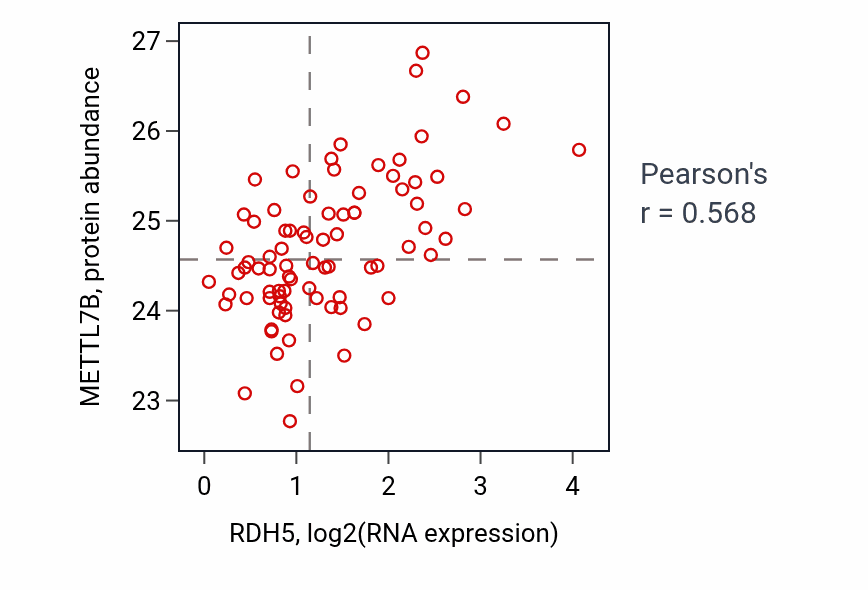 Per-sample scatter of RDH5 vs METTL7B in OV (Pearson r = 0.57).