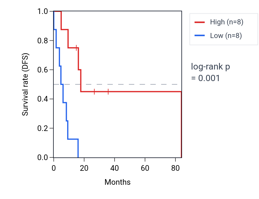 Kaplan&ndash;Meier survival curve for RDH5 RNA expression in UCS: high vs low expression groups.
