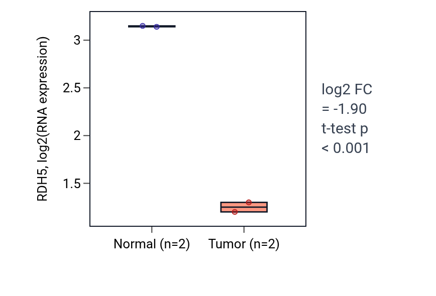 Tumor-vs-normal expression box plot for RDH5 in COAD.