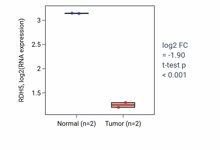 Tumor-vs-normal expression box plot for RDH5 RNA in COAD.