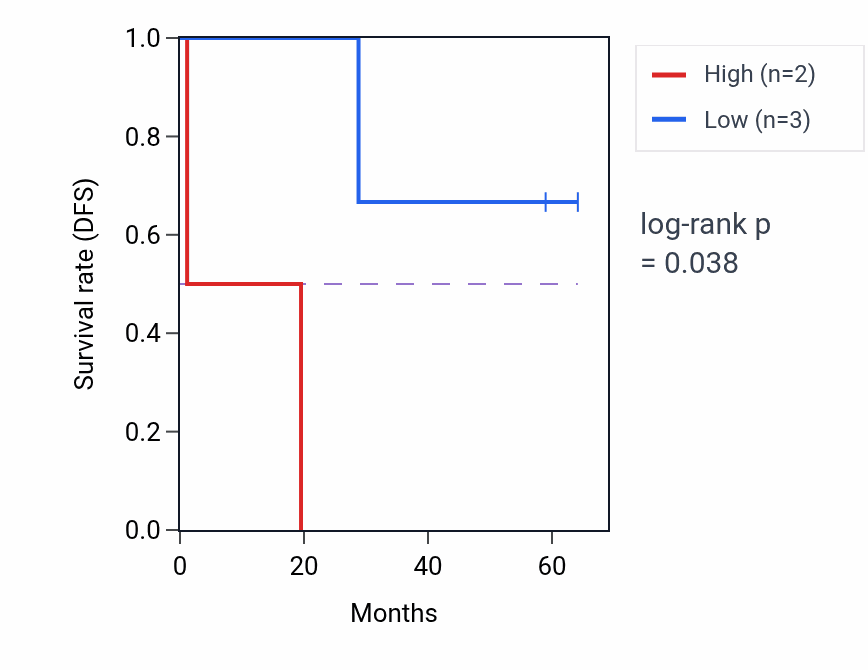 Kaplan&ndash;Meier survival curve for RDH5 mass-spec protein-high vs -low samples in CCRCC.