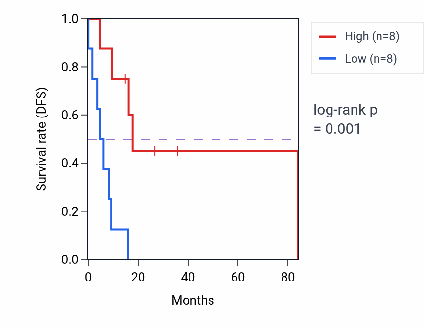 Kaplan&ndash;Meier survival curve for RDH5 RNA-high vs -low samples in UCS.