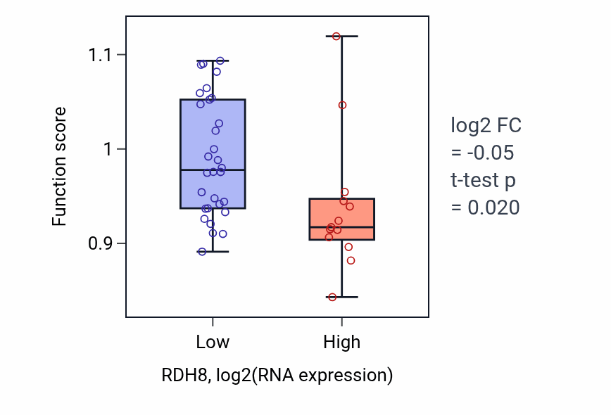 Box plot of Positive regulation of ion transmembrane transporter activity in RDH8-low vs RDH8-high samples in UPPER_AERODIGESTIVE_TRACT.