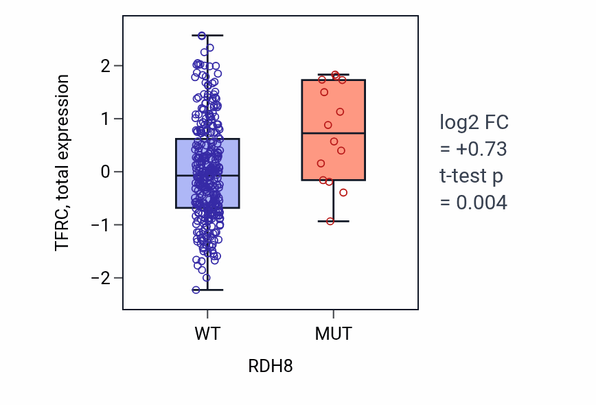 Box plot of TFRC in RDH8-low vs RDH8-high samples in SKCM.