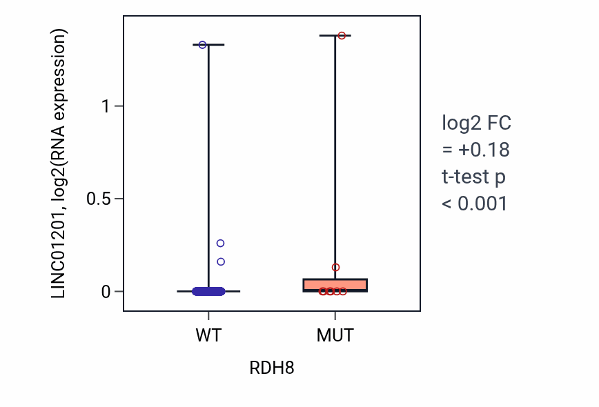 Box plot of LINC01201 in RDH8-low vs RDH8-high samples in LUAD.