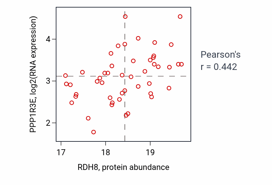 Per-sample scatter of RDH8 vs PPP1R3E in BRCA (Pearson r = 0.44).