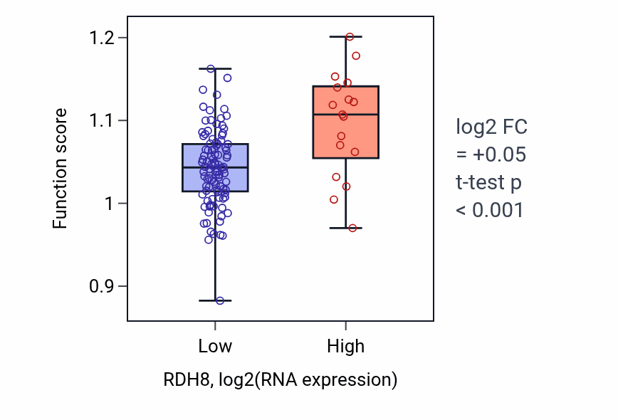Box plot of UDP-N-acetylglucosamine biosynthetic process in RDH8-low vs RDH8-high samples in THYM.