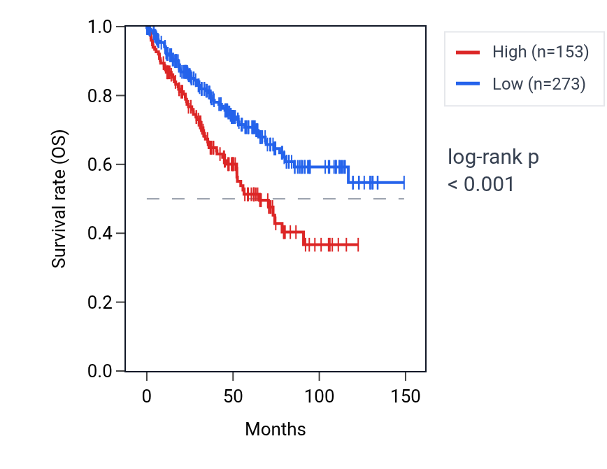 Kaplan&ndash;Meier survival curve for RDH8 RNA expression in KIRC: high vs low expression groups.
