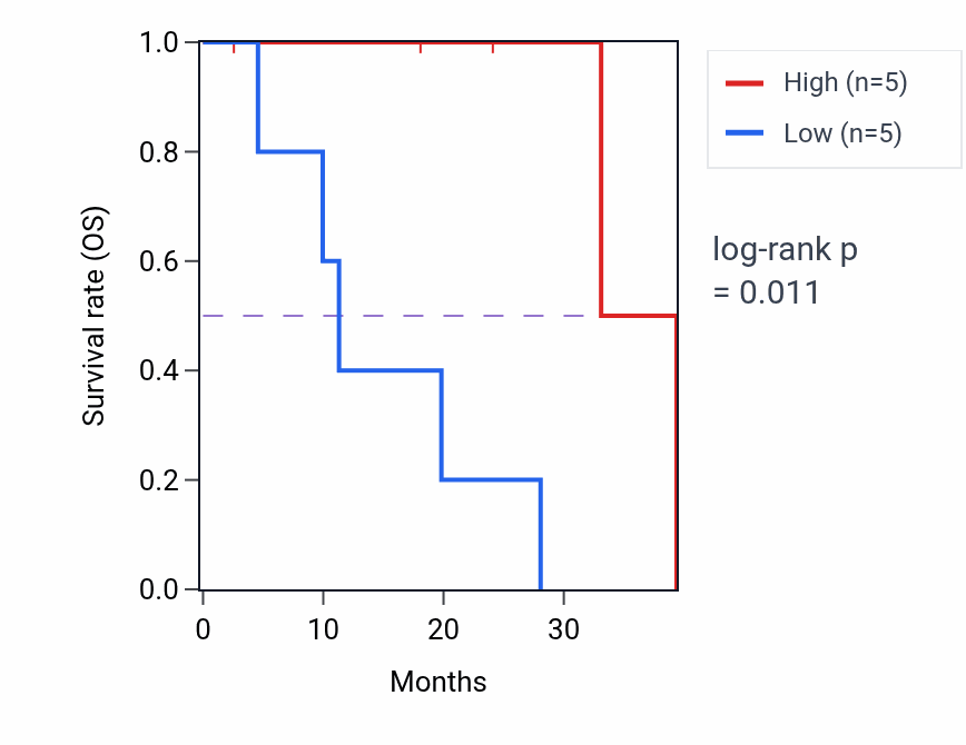 Kaplan&ndash;Meier survival curve for RDH8 mass-spec protein-high vs -low samples in PDAC.