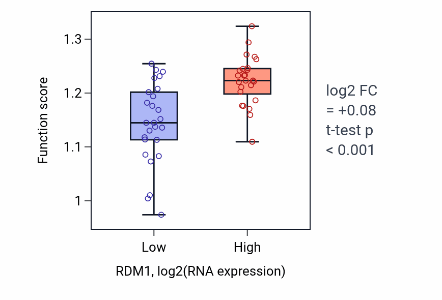 Box plot of DNA replication in RDM1-low vs RDM1-high samples in PANCREAS.