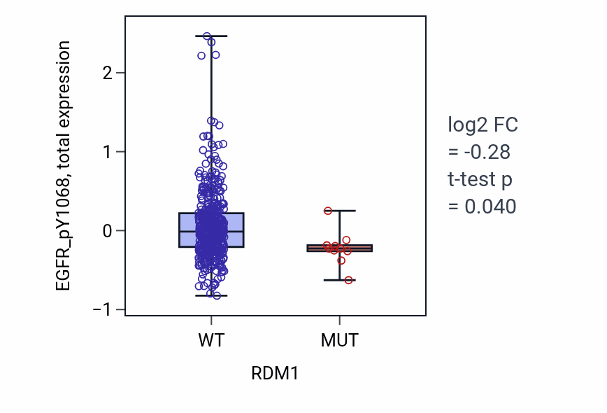 Box plot of EGFR_pY1068 in RDM1-low vs RDM1-high samples in UCEC.