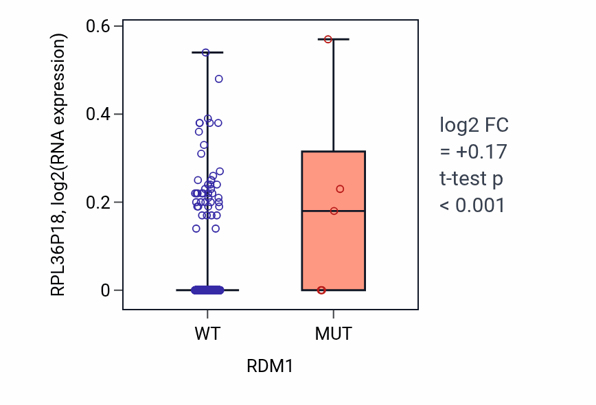 Box plot of RPL36P18 in RDM1-low vs RDM1-high samples in SKCM.
