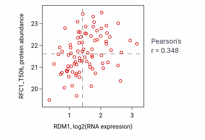 Per-sample scatter of RDM1 vs RFC1_T506 in COAD (Pearson r = 0.35).