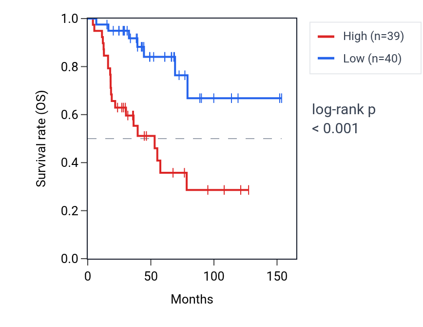 Kaplan&ndash;Meier survival curve for RDM1 RNA expression in ACC: high vs low expression groups.