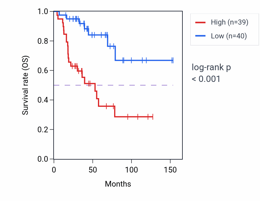 Kaplan&ndash;Meier survival curve for RDM1 RNA-high vs -low samples in ACC.