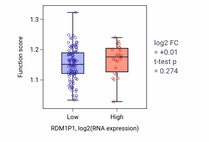 Box plot of Positive regulation of receptor signaling pathway via STAT in RDM1P1-low vs RDM1P1-high samples in LAML.