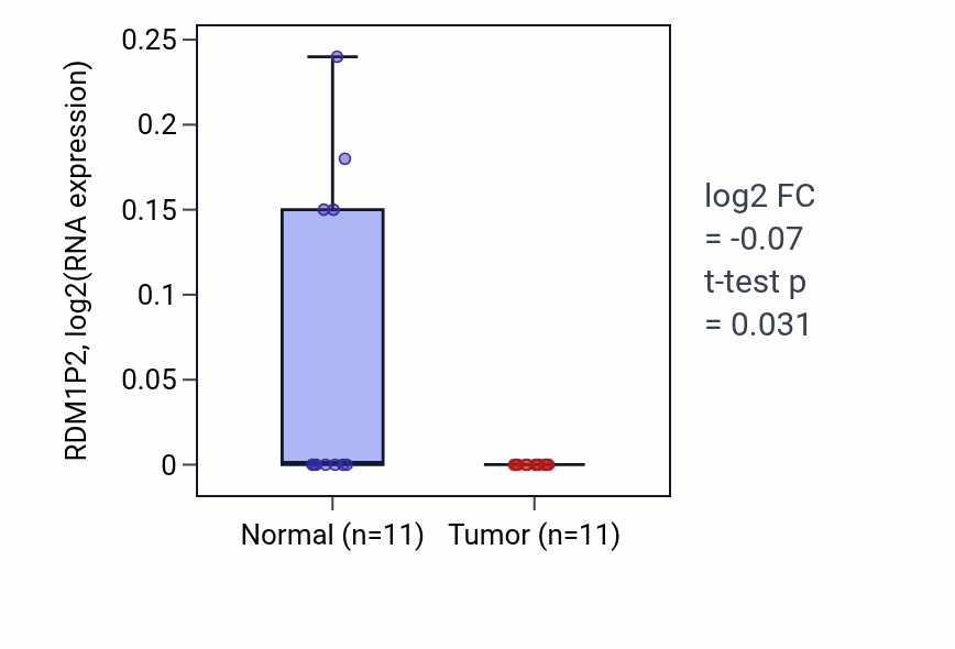 Tumor-vs-normal expression box plot for RDM1P2 in KICH.