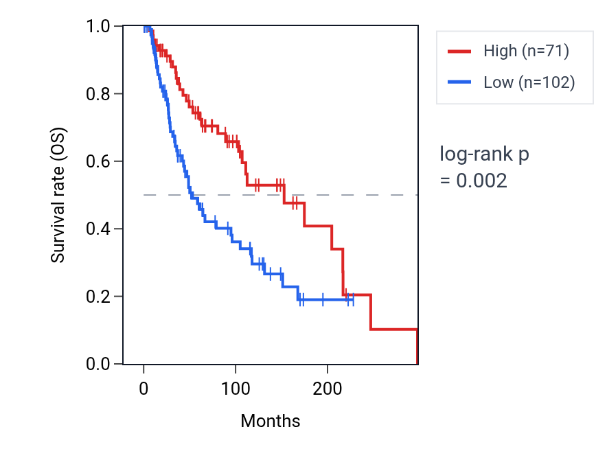 Kaplan&ndash;Meier survival curve for RDM1P3 RNA expression in SKCM: high vs low expression groups.