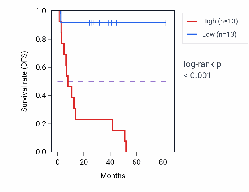 Kaplan&ndash;Meier survival curve for RDM1P5 RNA expression in UVM: high vs low expression groups.