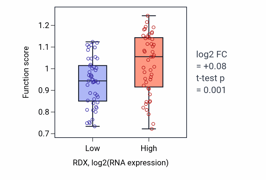 Box plot of Negative regulation of receptor catabolic process in RDX-low vs RDX-high samples in BLOOD_Leukemia.