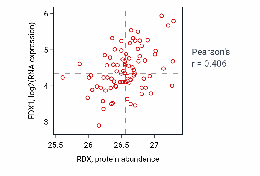 Per-sample scatter of RDX vs FDX1 in OV (Pearson r = 0.41).