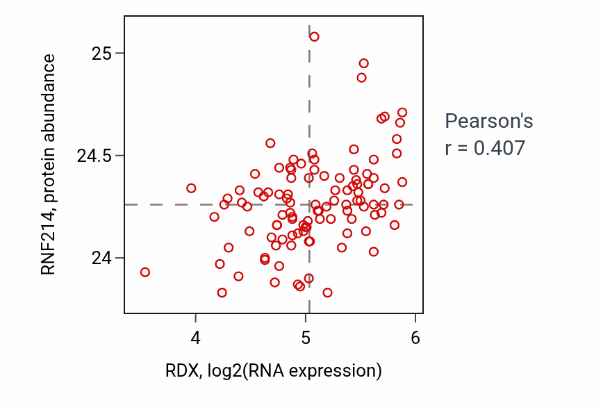 Per-sample scatter of RDX vs RNF214 in LSCC (Pearson r = 0.41).