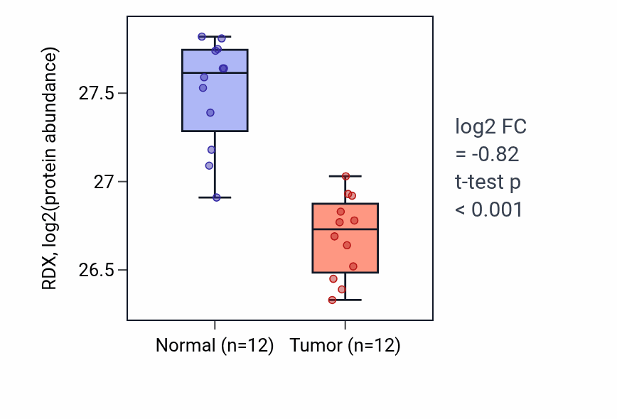 Tumor-vs-normal mass-spec protein box plot for RDX in CCRCC.