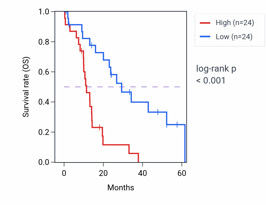 Kaplan&ndash;Meier survival curve for RDX mass-spec protein-high vs -low samples in PDAC.