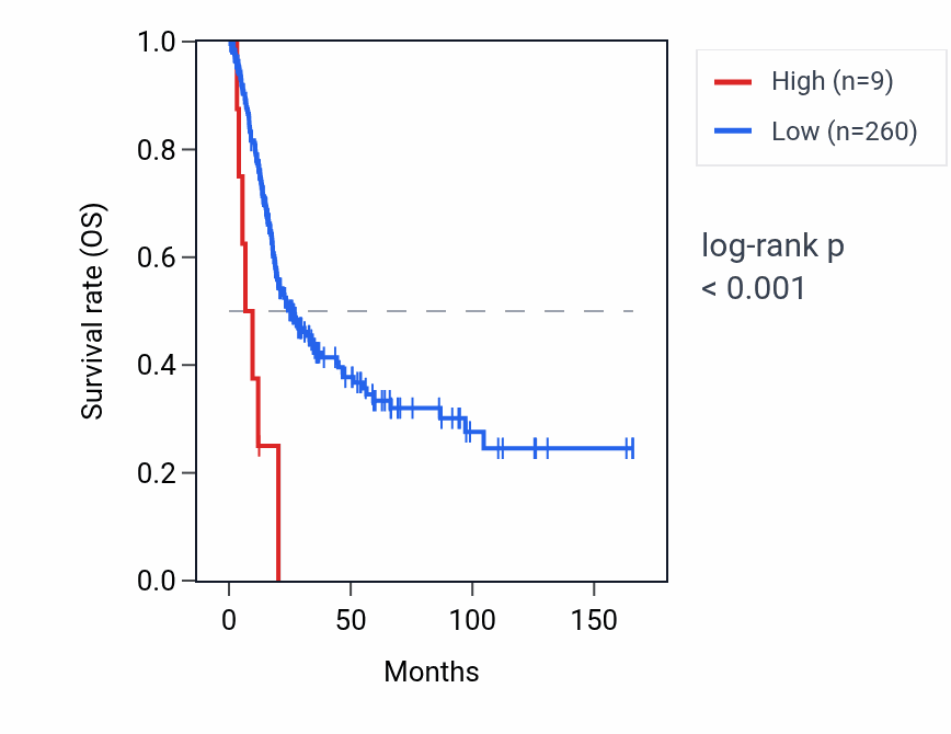 Kaplan&ndash;Meier survival curve for RDXP2 RNA expression in BLCA: high vs low expression groups.