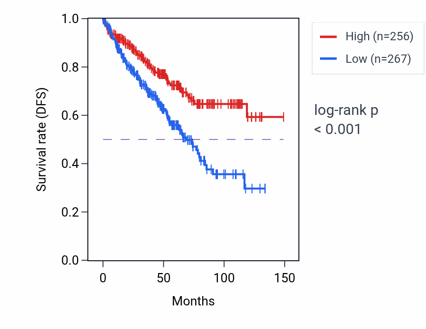 Kaplan&ndash;Meier survival curve for RDXP3 RNA expression in KIRC: high vs low expression groups.