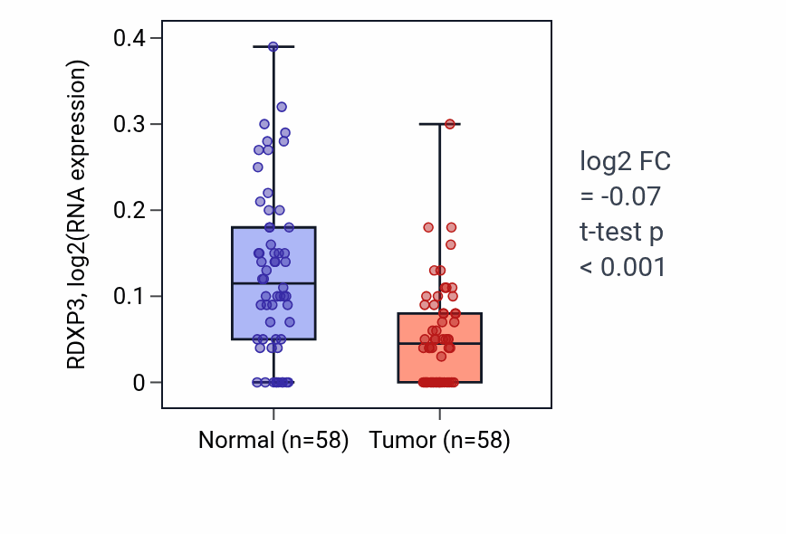 Tumor-vs-normal expression box plot for RDXP3 in THCA.