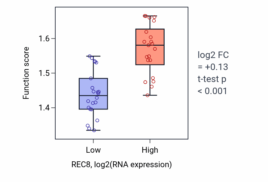 Box plot of Response to type I interferon in REC8-low vs REC8-high samples in UPPER_AERODIGESTIVE_TRACT.